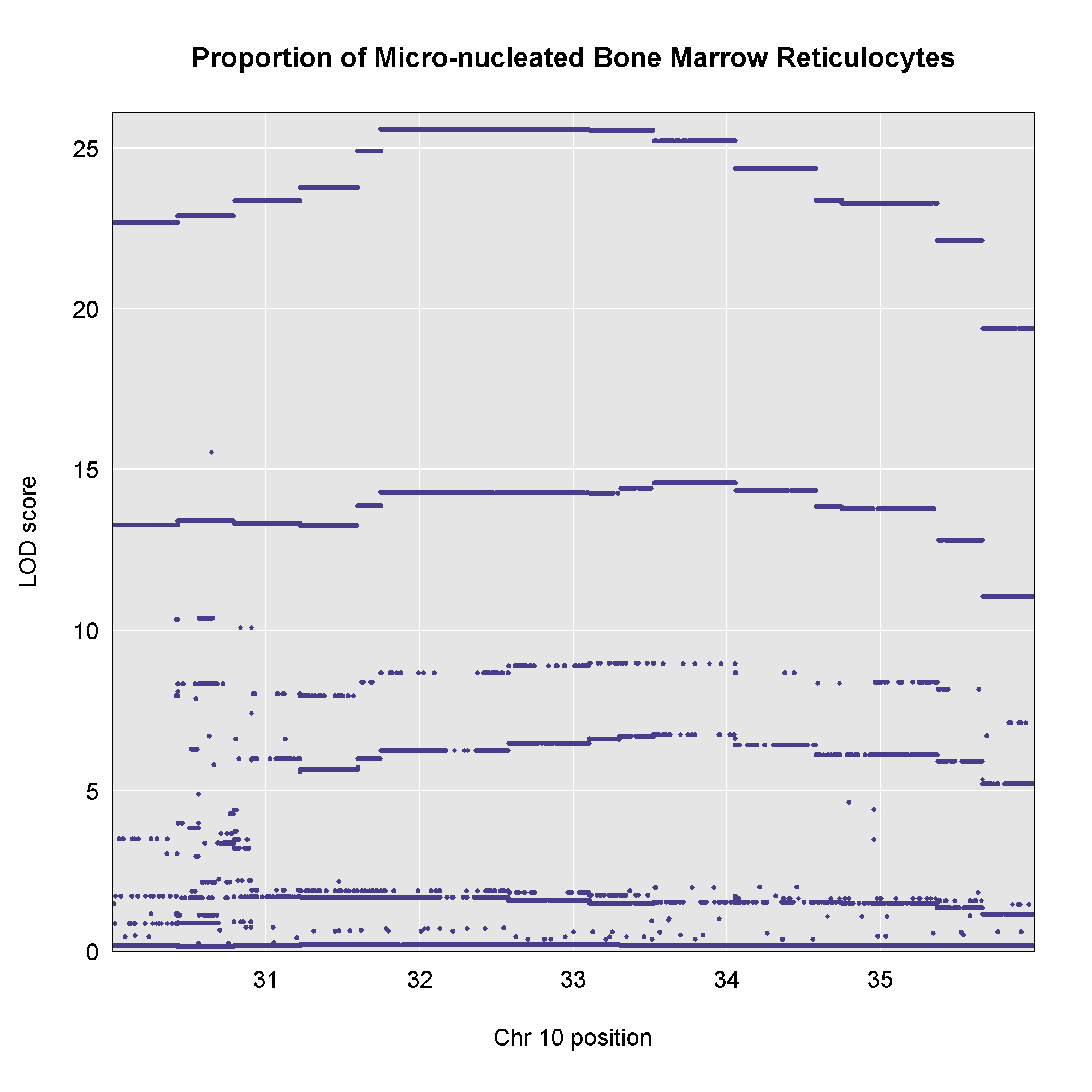 Bone Marrow MN-RET Association Mapping