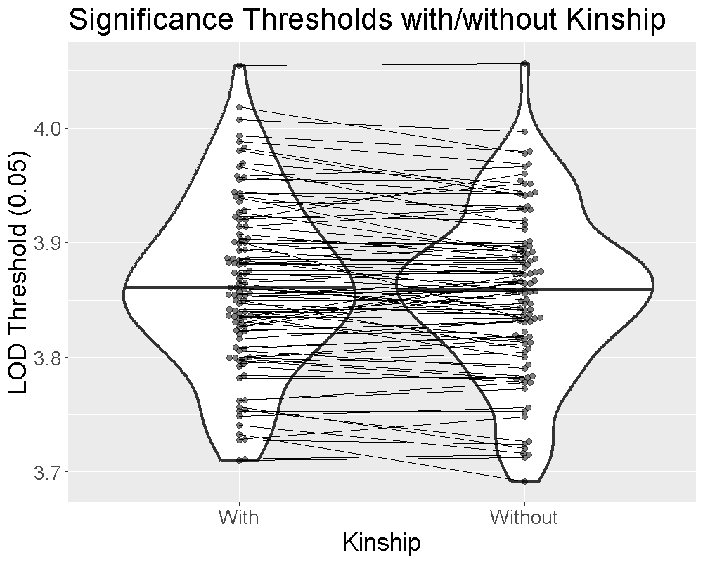 Significance Thresholds with/without Kinship