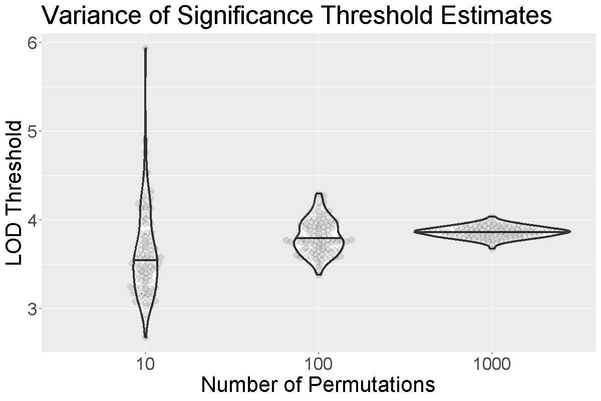 Significance Threshold Variance