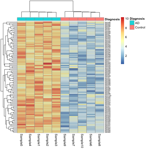 heatmap of expression values