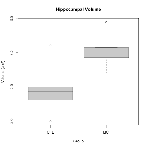 boxplots of hippocampal volume