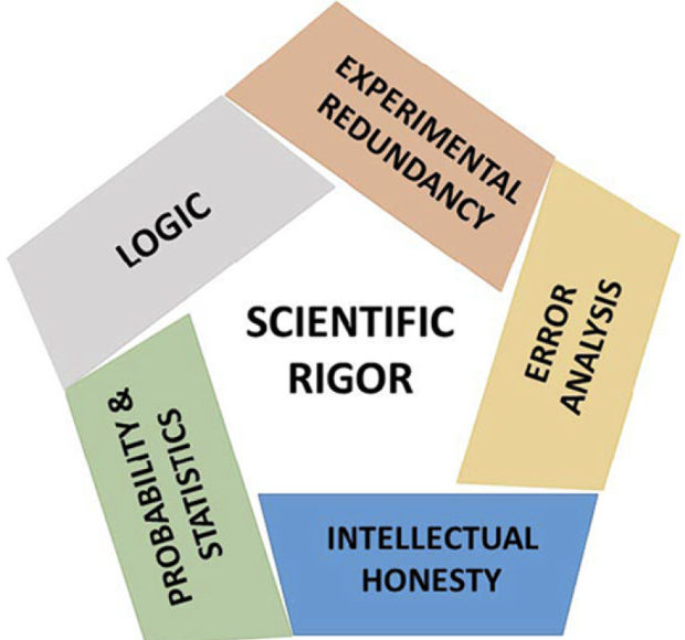 A pentagram showing five elements of scientific rigor - logic, experimental redundancy, error analysis, intellectual honesty, and probability and statistics.