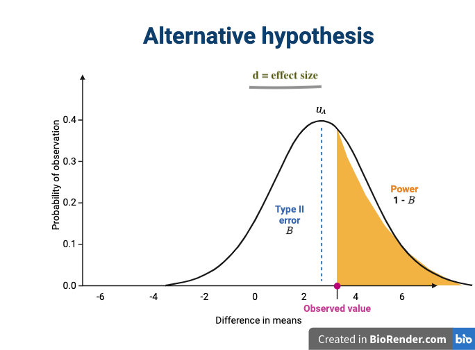 A normal curve with a mean of approximately 3 showing the type 2 error rate in the left of the curve and sensitivity (also known as statistical power) in the far right tail of the curve. The effect size is shown as the difference in means between the null and alternative hypotheses.