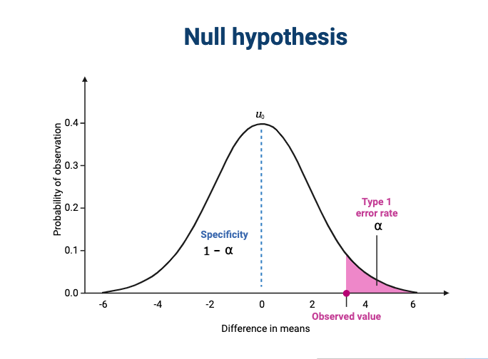 A normal curve with a mean of zero showing the type 1 error rate in the far right tail and specificity in the left of the curve.