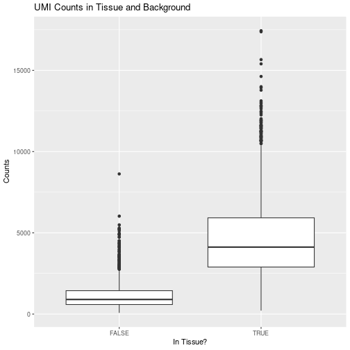 Boxplot showing lower trancript counts in background area of slide