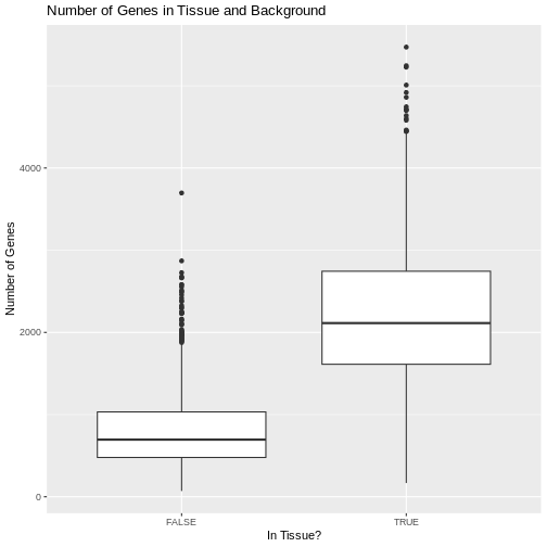 Boxplot showing lower numbers of genes in background area of slide