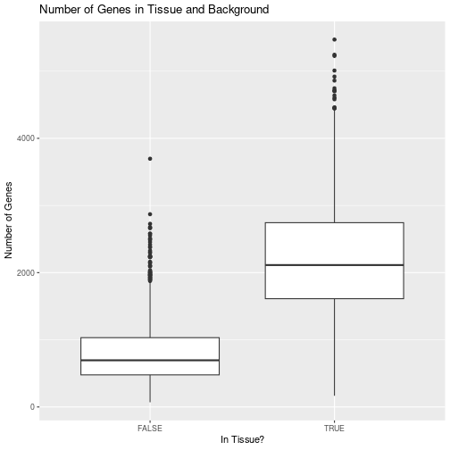 Boxplot showing lower numbers of genes in background area of slide