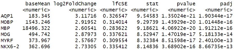 Genes with the lowest adjusted p-values from differential expression analysis with DESeq2