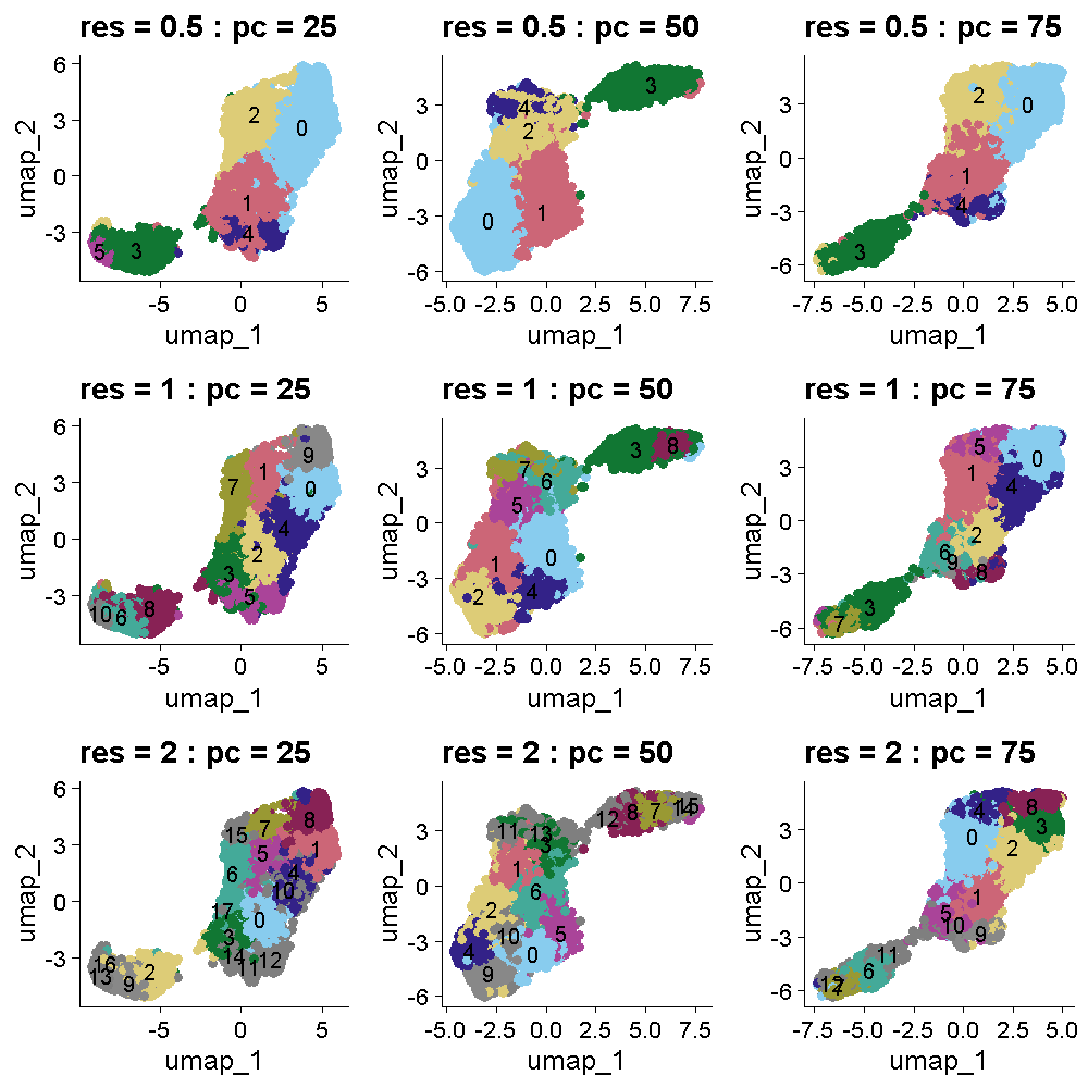 UMAP Clustering with Different Numbers of PCs and Clustering Resolutions