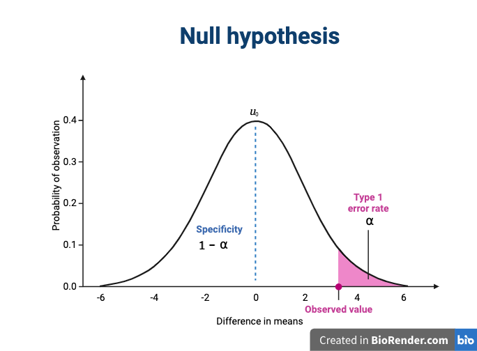 null hypothesis