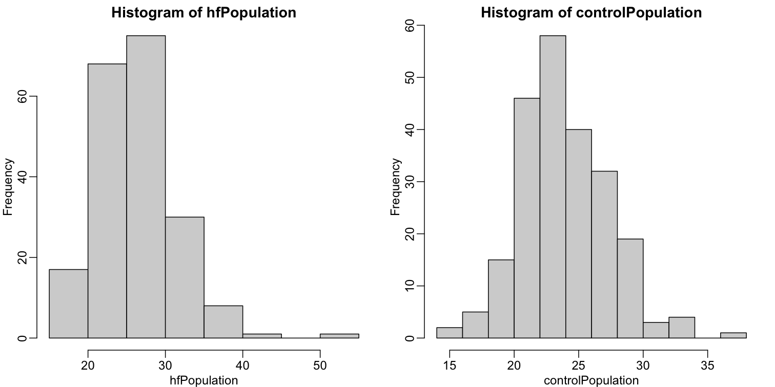 Histograms of all weights for both populations.