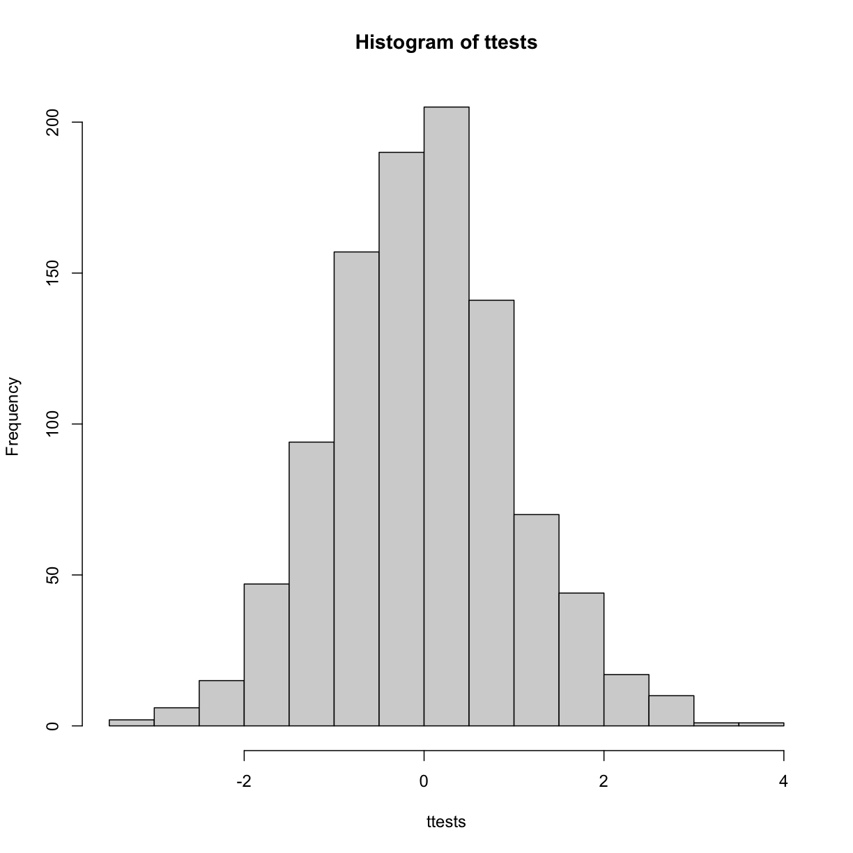 Histogram of 1000 Monte Carlo simulated t-statistics.