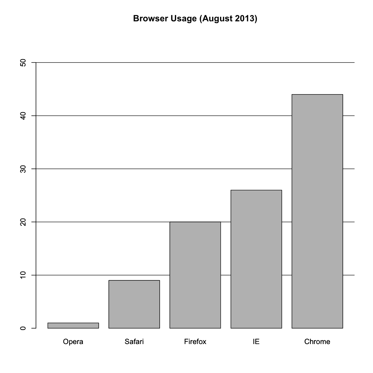 Barplot of browser usage.
