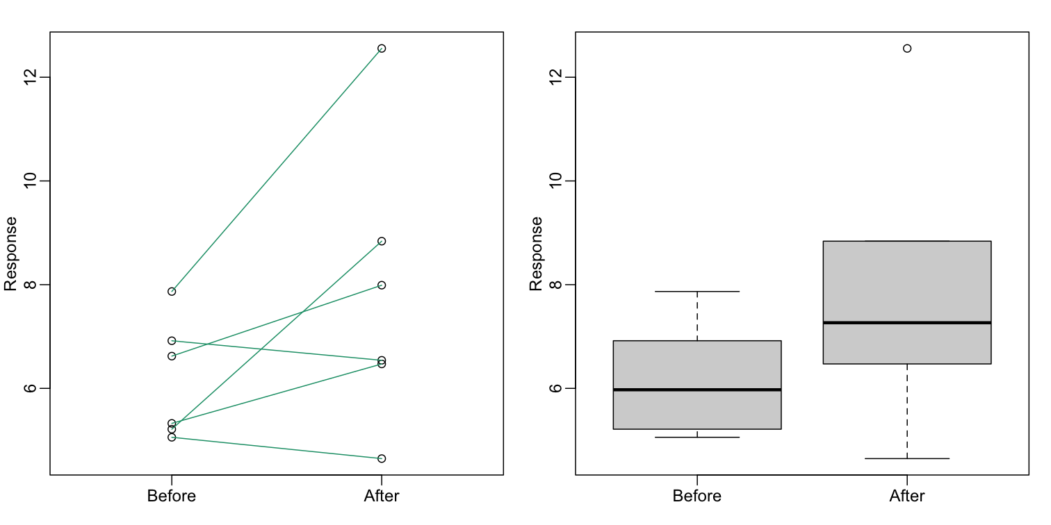 Another alternative is a line plot. If we don't care about pairings, then the boxplot is appropriate.
