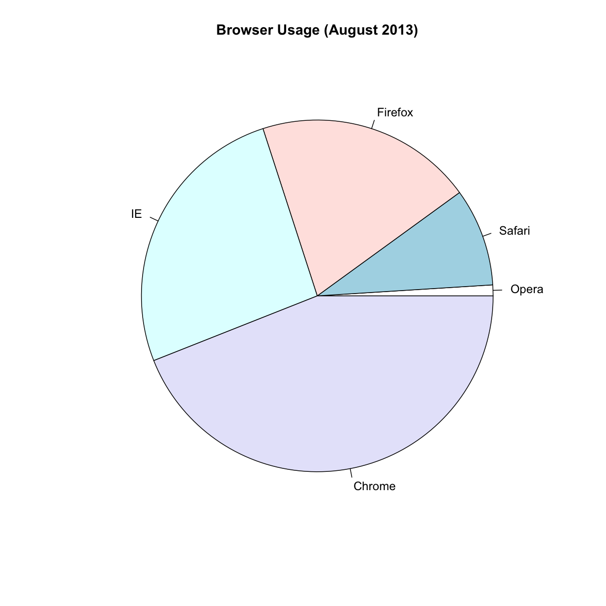 Pie chart of browser usage.